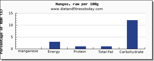 manganese and nutrition facts in a mango per 100g